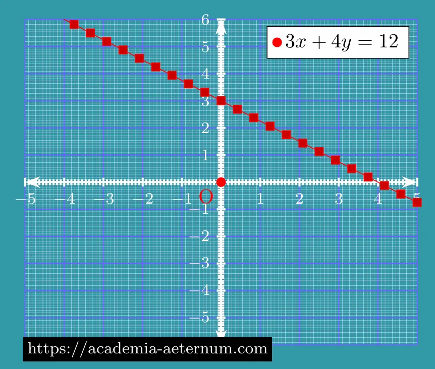 Graphical Representation of 3x+4y=12
